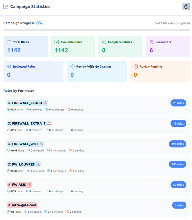 Campaign dashboard showing real-time compliance tracking and KPIs