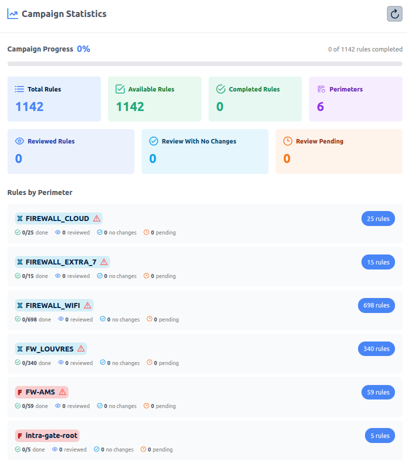 Tableau de bord de campagne en temps réel avec KPIs, suivi de progression et répartition par périmètre firewall